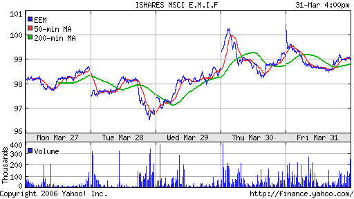 iShares MSCI Emerg Mkts Index (EEM)