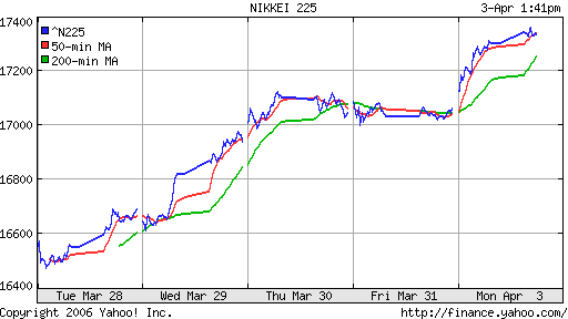 Nikkei-225