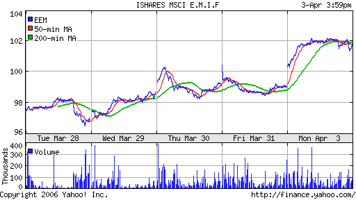 iShares MSCI Emerg Mkts Index (EEM)