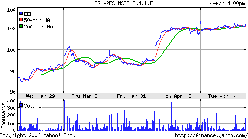 iShares MSCI Emerg Mkts Index (EEM)