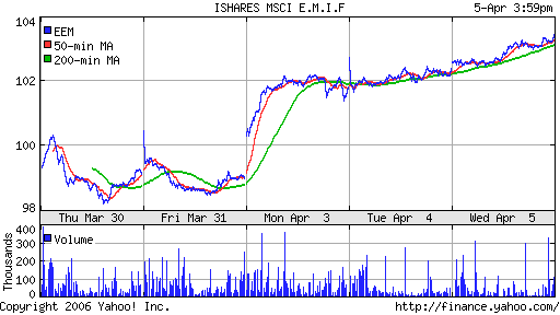 iShares MSCI Emerg Mkts Index (EEM)