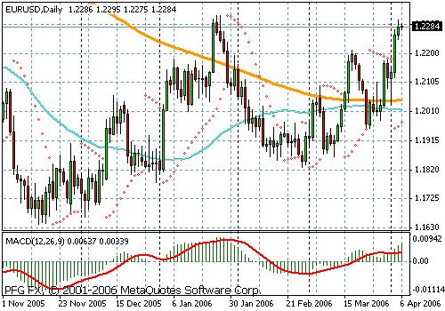 EURUSD