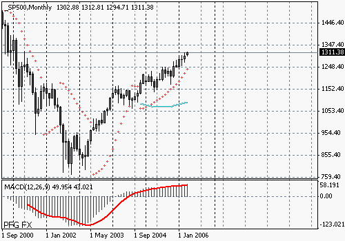 S&P 500