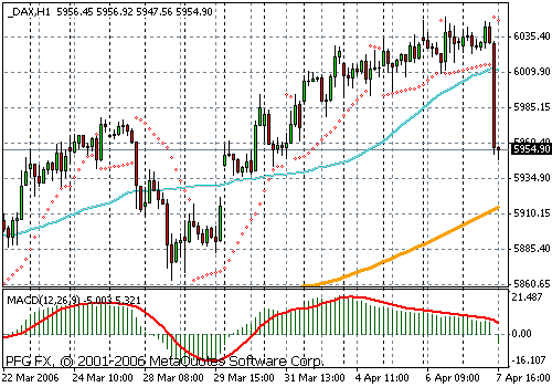 DAX немецкий, таймфрейм один час.