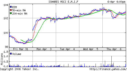 iShares MSCI Emerg Mkts Index (EEM)