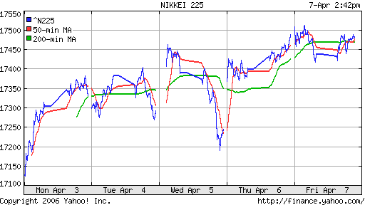 Nikkei-225