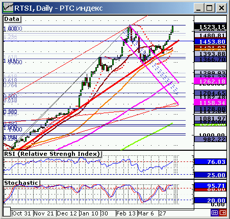 Индекс РТС, daly