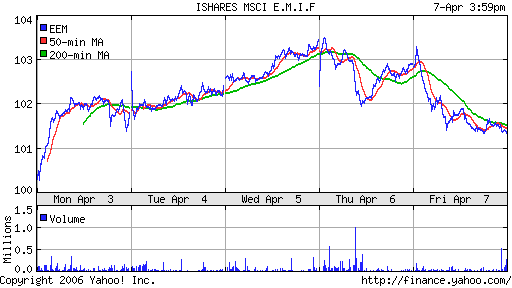 iShares MSCI Emerg Mkts Index (EEM)