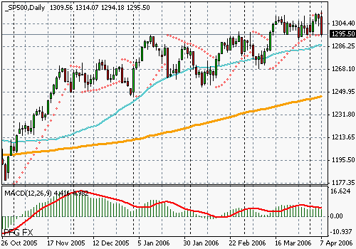 S&P 500