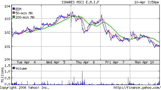 iShares MSCI Emerg Mkts Index (EEM)