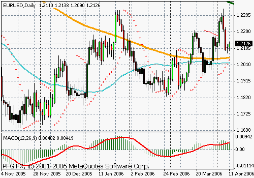 EURUSD