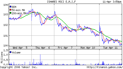 iShares MSCI Emerg Mkts Index (EEM)