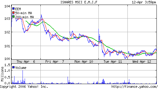 iShares MSCI Emerg Mkts Index (EEM)