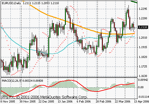 EURUSD