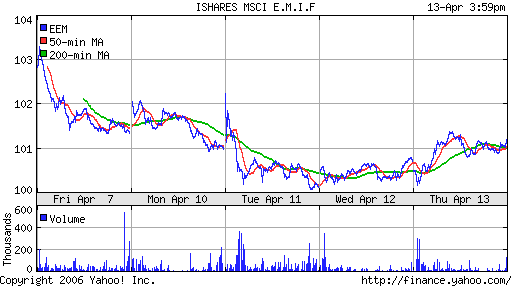 iShares MSCI Emerg Mkts Index (EEM)