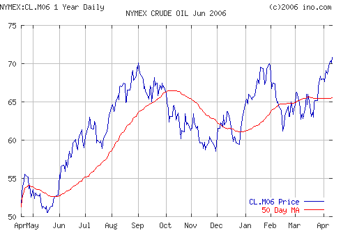 Crude oil.