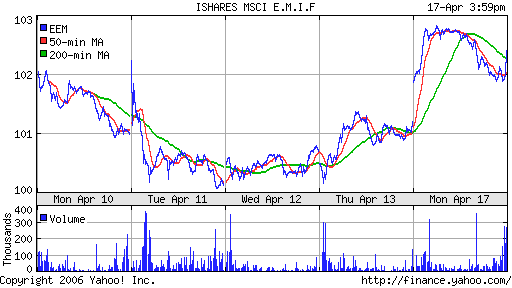 iShares MSCI Emerg Mkts Index (EEM)