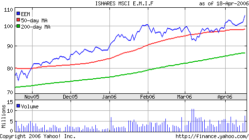 iShares MSCI Emerg Mkts Index (EEM)