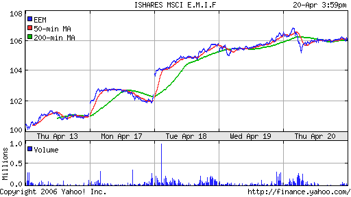 iShares MSCI Emerg Mkts Index (EEM)