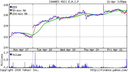 iShares MSCI Emerg Mkts Index (EEM)