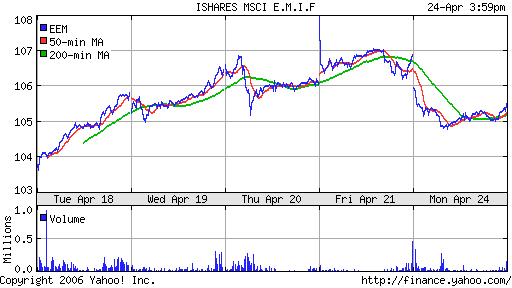 iShares MSCI Emerg Mkts Index (EEM)