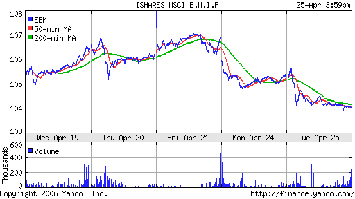 iShares MSCI Emerg Mkts Index (EEM)
