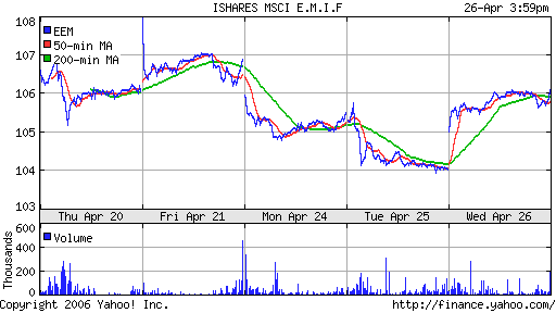 iShares MSCI Emerg Mkts Index (EEM)