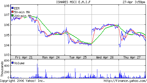 iShares MSCI Emerg Mkts Index (EEM)