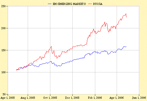 MSCI EM + Russia