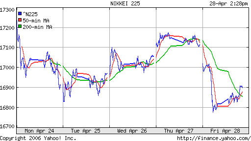 Nikkei-225