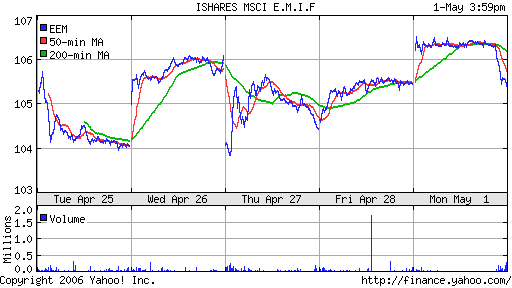 iShares MSCI Emerg Mkts Index (EEM)