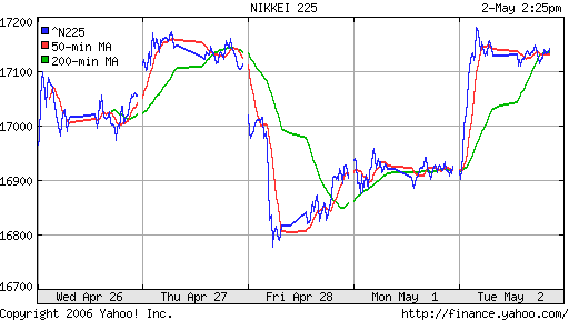 Nikkei-225