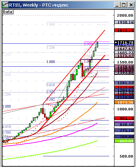 Индекс РТС, Weekly