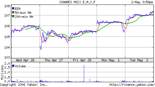 iShares MSCI Emerg Mkts Index (EEM)