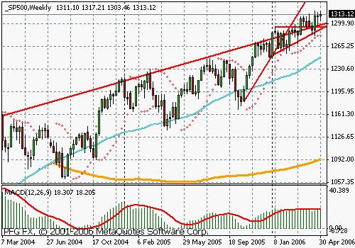 S&P 500