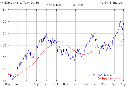 Crude oil.