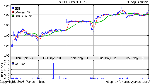 iShares MSCI Emerg Mkts Index (EEM)