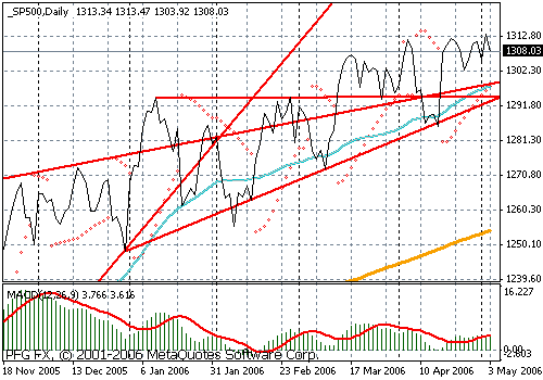 S&P 500