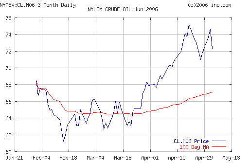 Crude oil.