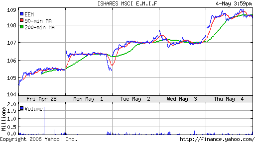 iShares MSCI Emerg Mkts Index (EEM)