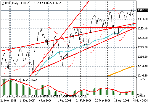 S&P 500