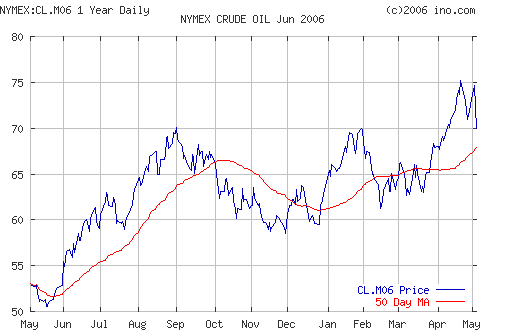 Crude oil.