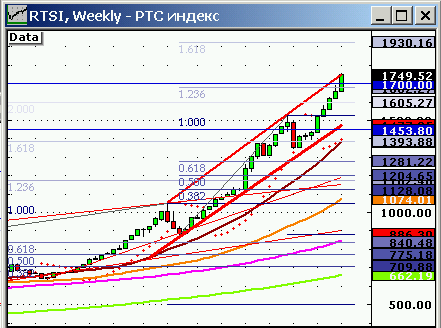 Индекс РТС, weekly