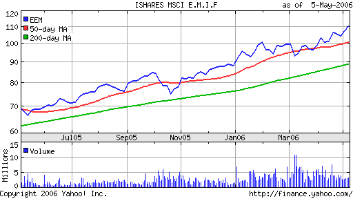 iShares MSCI Emerg Mkts Index (EEM)