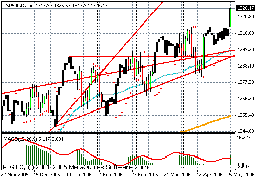 S&P 500