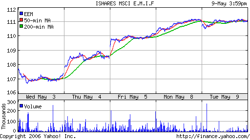 iShares MSCI Emerg Mkts Index (EEM)