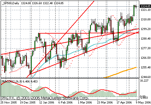 S&P 500