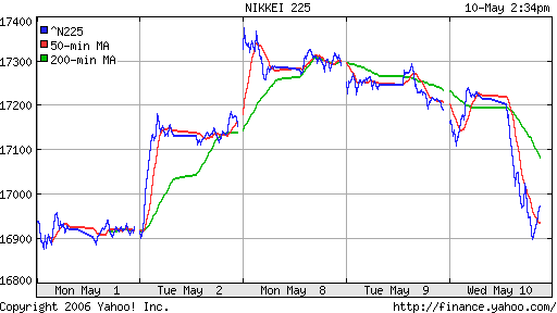 Nikkei-225