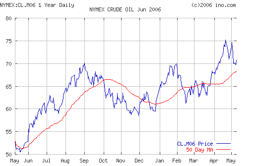 Crude oil.