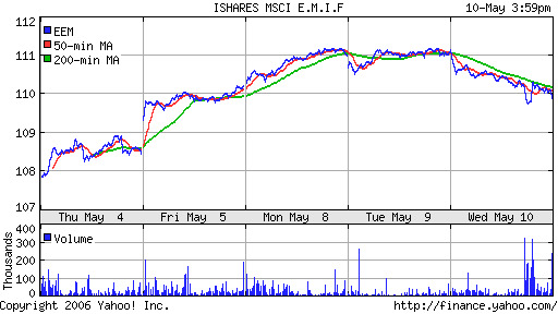 iShares MSCI Emerg Mkts Index (EEM)